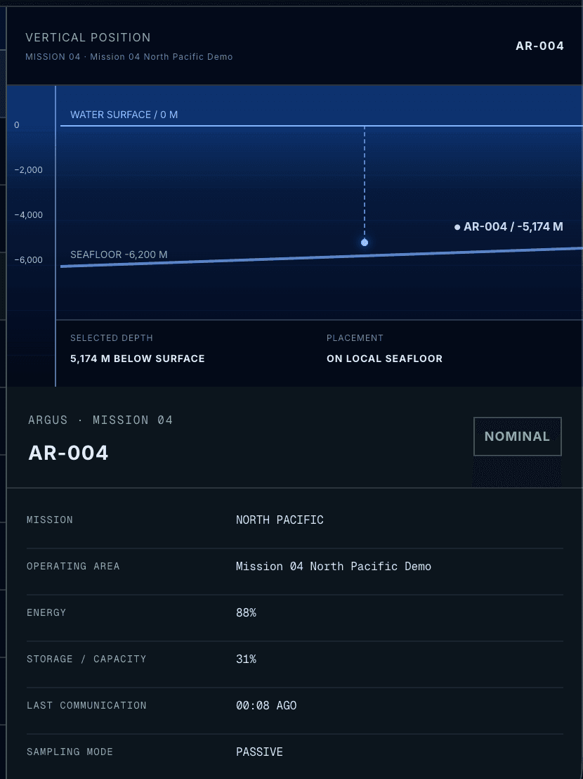 Notional AR-004 node detail showing vertical position at 5,174 metres, nominal state, 88 percent energy, and 31 percent storage